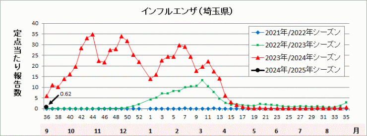 インフルエンザ流行グラフ