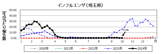 インフルエンザ流行グラフ