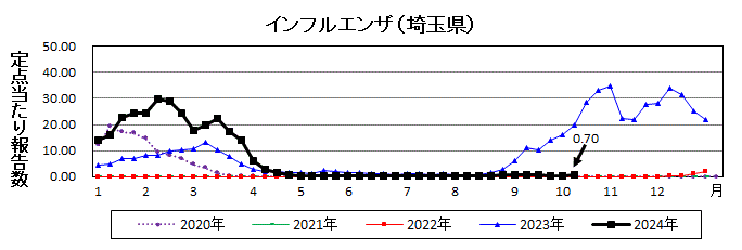 インフルエンザ流行グラフ