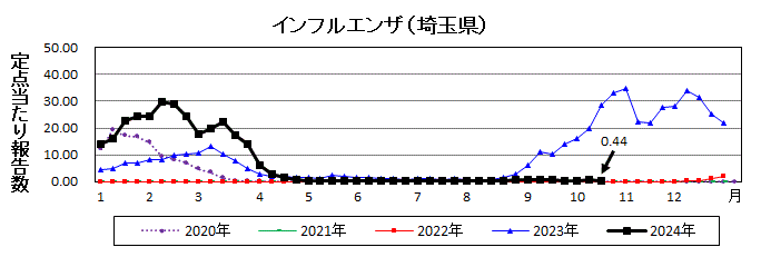 インフルエンザ流行グラフ