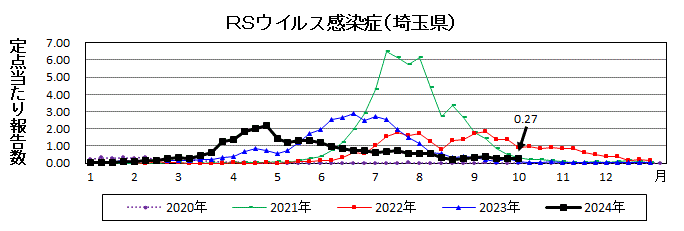 RSウイルス感染症流行グラフ