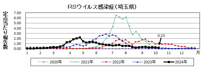 RSウイルス感染症流行グラフ