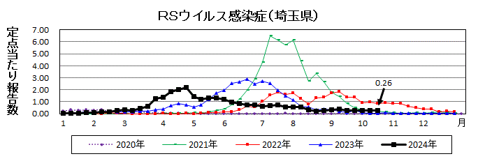 RSウイルス感染症流行グラフ