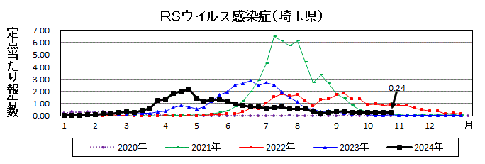 RSウイルス感染症流行グラフ