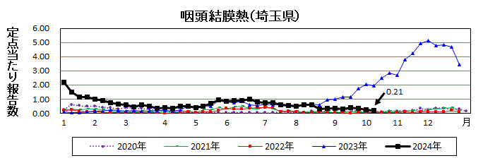 咽頭結膜熱流行グラフ