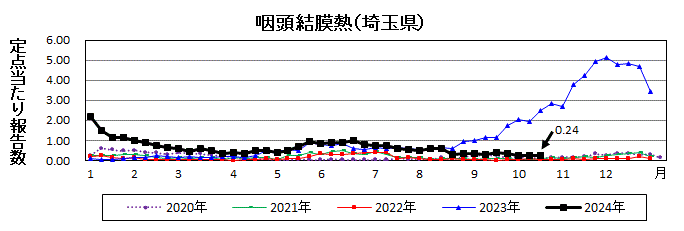 咽頭結膜熱流行グラフ