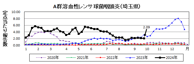 A群溶血性レンサ球菌咽頭炎流行グラフ