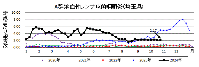 A群溶血性レンサ球菌咽頭炎流行グラフ