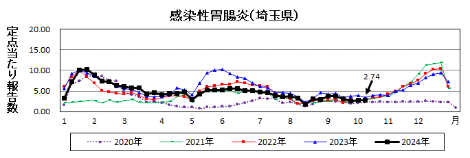 感染性胃腸炎流行グラフ