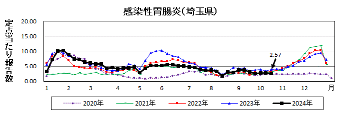 感染性胃腸炎流行グラフ