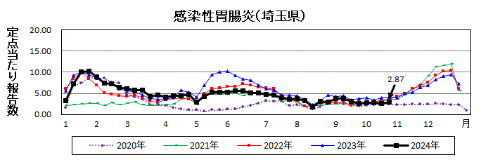 感染性胃腸炎流行グラフ