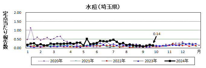 水痘流行グラフ