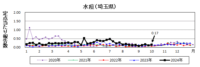 水痘流行グラフ