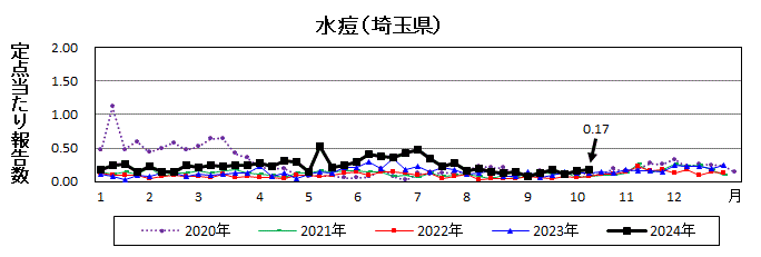 水痘流行グラフ