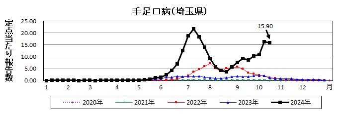 手足口病流行グラフ