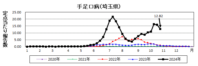 手足口病流行グラフ