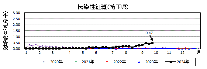 伝染性紅斑流行グラフ