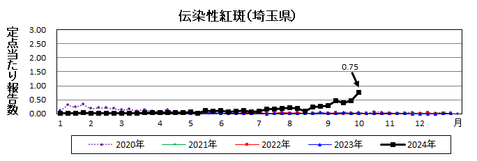 伝染性紅斑流行グラフ