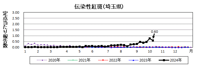 伝染性紅斑流行グラフ