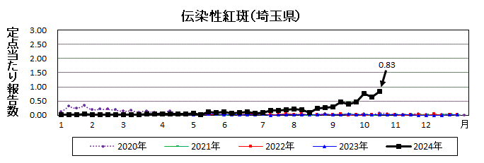 伝染性紅斑流行グラフ