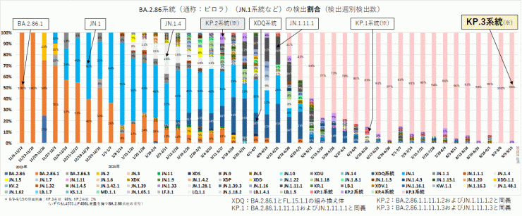 BA.2.86系統及びJN.1系統の内訳（2024年9月26日現在）