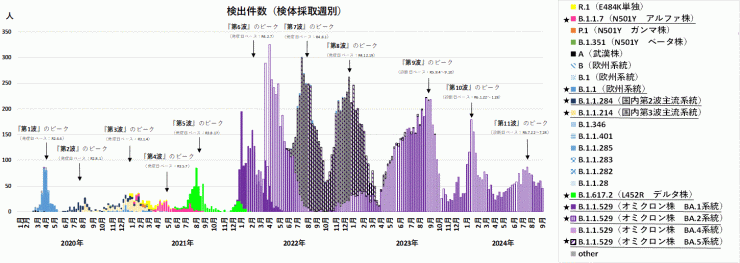 検出ゲノムの推移（2024年9月26日現在）