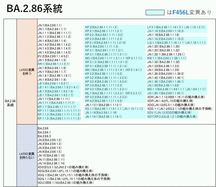 一覧表（BA.2.86系統）