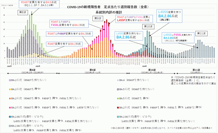 COVID-19新規陽性者定点当たり報告数系統別内訳の推計（2024年9月26日現在）