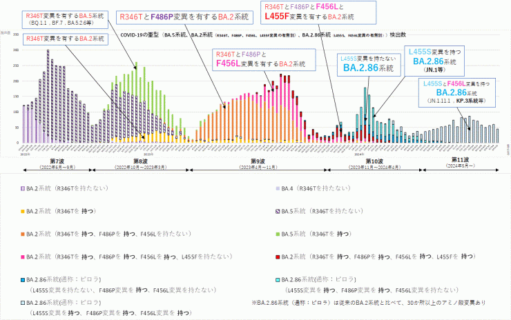 R346T変異とF486P変異とF456L変異とL455F変異に着目したグラフ（2024年9月26日現在）