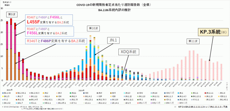 COVID-19新規陽性者定点当たり報告数系統別内訳の推計_BA.2.86系統抜粋（2024年9月26日現在）