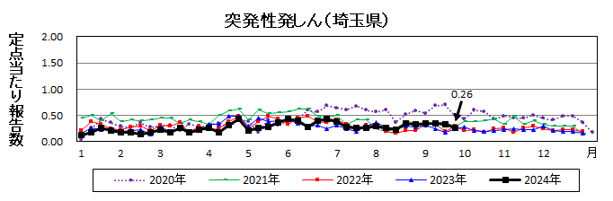 突発性発しん流行グラフ