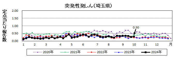 突発性発しん流行グラフ