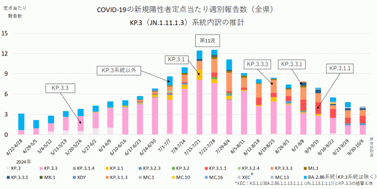 COVID-19新規陽性者定点当たり報告数系統別内訳の推計_KP.3系統抜粋（2024年10月17日現在）