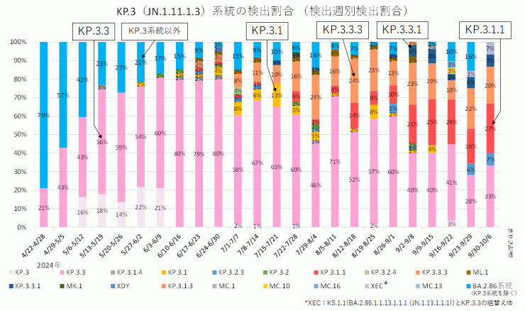 KP.3系統の内訳（2024年10月17日現在）