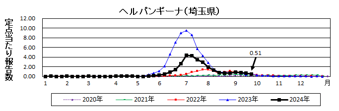 ヘルパンギーナ流行グラフ