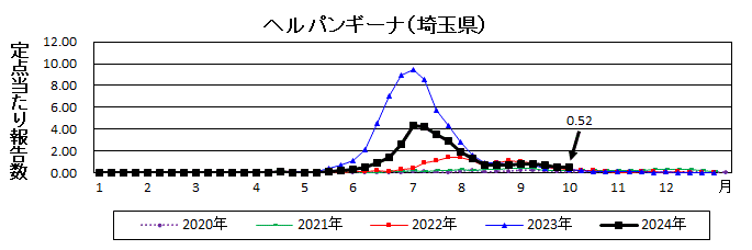 ヘルパンギーナ流行グラフ