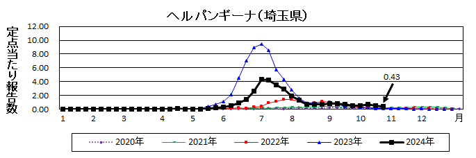 ヘルパンギーナ流行グラフ