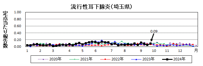 流行性耳下腺炎流行グラフ