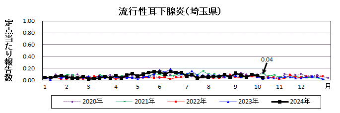 流行性耳下腺炎流行グラフ