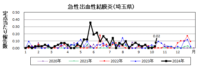 急性出血性結膜炎流行グラフ