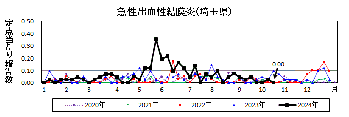 急性出血性結膜炎流行グラフ