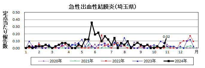 急性出血性結膜炎流行グラフ