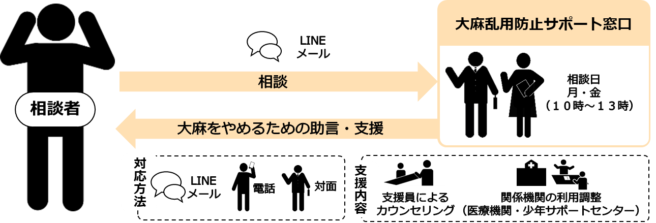 福岡県大麻乱用防止サポート窓口の相談の流れを示した図です。