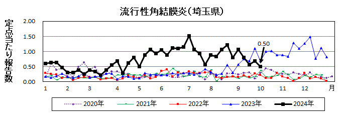 流行性角結膜炎流行グラフ