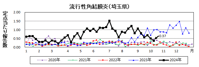 流行性角結膜炎流行グラフ