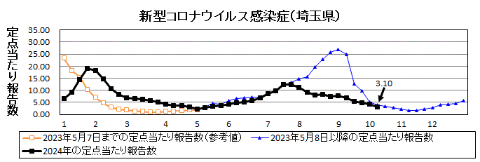 新型コロナウイルス感染症流行グラフ