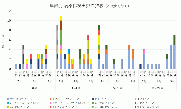 2024年28週から37週までの年齢別病原体検出数の推移