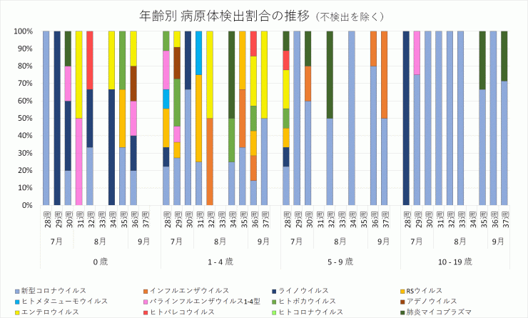 2024年28週から37週までの年齢別病原体検出割合の推移