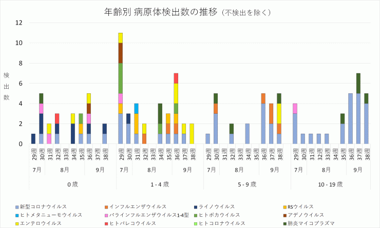 2024年29週から38週までの年齢別病原体検出数の推移