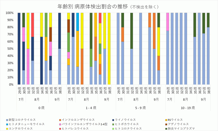 2024年29週から38週までの年齢別病原体検出割合の推移